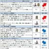 2015年版 10大脅威の上位