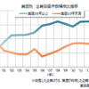 業歴別 企業倒産件数構成比推移