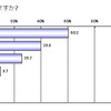 4割のユーザが6個以上のパスワードを管理、使い回しは8割--利用実態調査（ディー・ディー・エスPR事務局）
