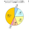 4割のユーザが6個以上のパスワードを管理、使い回しは8割--利用実態調査（ディー・ディー・エスPR事務局）