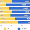 あなたは最近1年以内に温泉旅行（日帰り・宿泊含む）をしましたか？