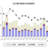民生用電子機器国内出荷実績の推移（2015年1月）
