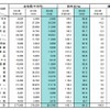 業種別広告費（マスコミ四媒体広告費）