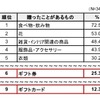 カジュアルギフトとして贈ったことがあるもの