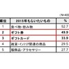 カジュアルギフトとして2015年にもらいたいもの