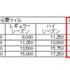 航空券交換に必要なマイル数を変更