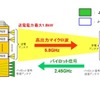 マイクロ波無線電力伝送地上試験 / 実用化実証