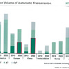 世界地域別の自動変速機市場予測