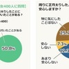 正月太りした人を見たり聞いたりすると安心しますか？