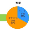 ブランドロイヤリティと感情の移り変わりの関係性