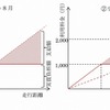 高速道路料金額と調査協力費支給額との関係