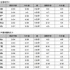 各都道府県の標本木の桜の開花・満開予想（近畿・中国四国）