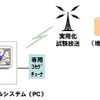 地デジラジオを利用した地図配信サービス…8月から実験