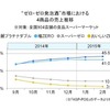 “ゼロ・ゼロ発泡酒”4商品の売上推移