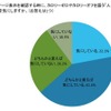 パッケージ表示を確認する時に、カロリーゼロやカロリーオフをうたう「人工甘味料」の有無を気にしますか
