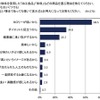 人工甘味料を使用した「加工食品」「飲料」などの商品を選ぶ理由
