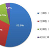 2015年のGWのドライブでは、行先でどれくらいの期間過ごす予定か