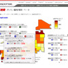 『ｅ燃費ガソリン価格地図』…都道府県別にリアルタイム集計