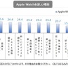 Apple Watchがほしい理由。筆頭はメールの確認と腕時計として使いたいという理由で、ベーシックな機能が求められている