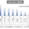 Apple Watchの機能認知状況。時計として使えること73％が知っていたが、27％は、Apple Watchはどういう機能を持っていると思ったのだろうか