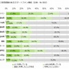 運転移動時に利用経験のあるスマートフォン機能