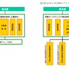 現在（左）と来年4月以降（右）の経営体制。現在の京阪電鉄を持株会社に改組し、鉄道事業などを全額出資子会社に引き継がせる。