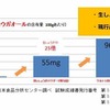 ショウガオールの含有量が生しょうがの43倍