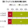 ウェアラブル端末の販売動向と購入意向調査…主なユーザーは20～30歳代男性