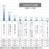 スマホキャリアへの不満