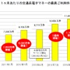 1カ月ごとの利用件数の推移。2014年7月の1億1000万件突破から10カ月で1億2000万件を突破した。
