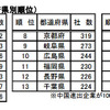 中国進出企業（都道府県別順位）