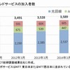 固定ブロードバンドサービスの加入者数（ICT総研調べ）