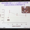 1日の運動（筋トレ）による筋たんぱく質の同化作用は2日間持続する（藤田聡教授の講演資料）