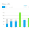 毎日のステップ数を1週間、4週間、6ヶ月、12ヶ月のグラフにしてみることができる。