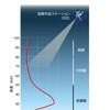 地球の大気構造と典型的なオゾン量(オゾン混合比)の高度分布