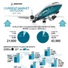 ボーイングの今後20年間の航空機市場予測