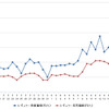 レギュラーガソリン実売価格（「e燃費」調べ）