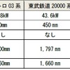 現行車両と新型車両の諸元。冷房能力は今より10～15kW程度向上する。