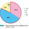 あなたはお父さんのことが好きですか？