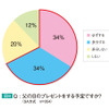 父の日にプレゼントをしますか