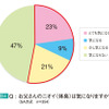 お父さんのニオイ（体臭）が気になりますか