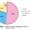 あなたはお父さんと仲が良いですか？