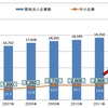 海外の日系現地法人数とそれに占める親会社が中小企業の割合の推移