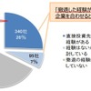 直接投資先から撤退した経験がある、または撤退を検討している中小企業