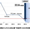 企業活動からのCO2排出量削減率(2005年度基準)