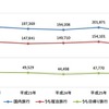 2010～14年（平成22～26年）の旅行消費額の推移