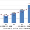 訪日外客数と旅行消費額の推移（2010～14年）