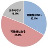 今後10年間で本業が変わる可能性