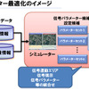 交通管理カメラと交通シミュレーションの連携に基づく信号制御