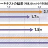 ブレーキテストの結果